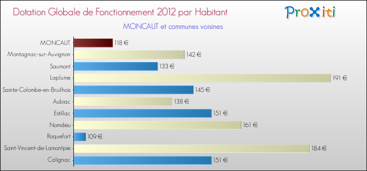 Montant des dotations globales de fonctionnement DGF par Habitant pour MONCAUT et les communes proches Comparaison des des dotations globales de fonctionnement DGF par habitant pour MONCAUT et les communes voisines