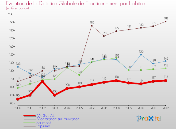 Evolution et montant de la dotation globale de fonctionnement par Habitant pour MONCAUT et les communes proches Comparaison des dotations globales de fonctionnement par habitant pour MONCAUT et les communes voisines