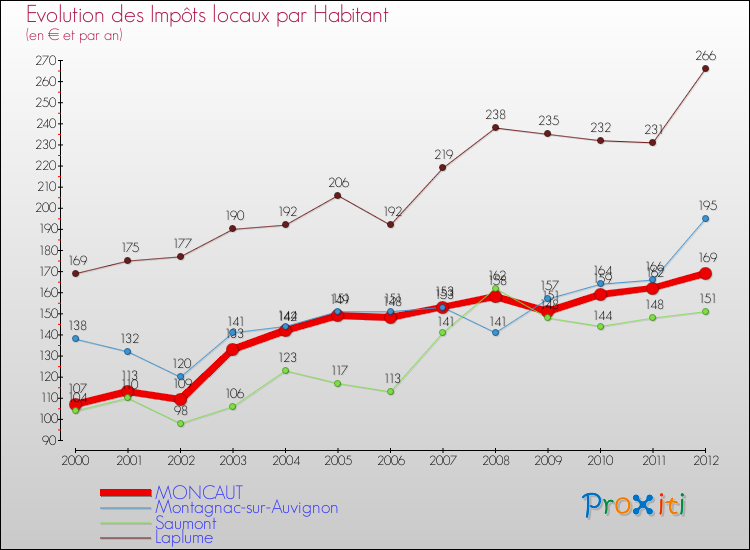 Evolution et montant des impôts locaux par Habitant pour MONCAUT et les communes proches Comparaison des impôts locaux par habitant pour MONCAUT et les communes voisines