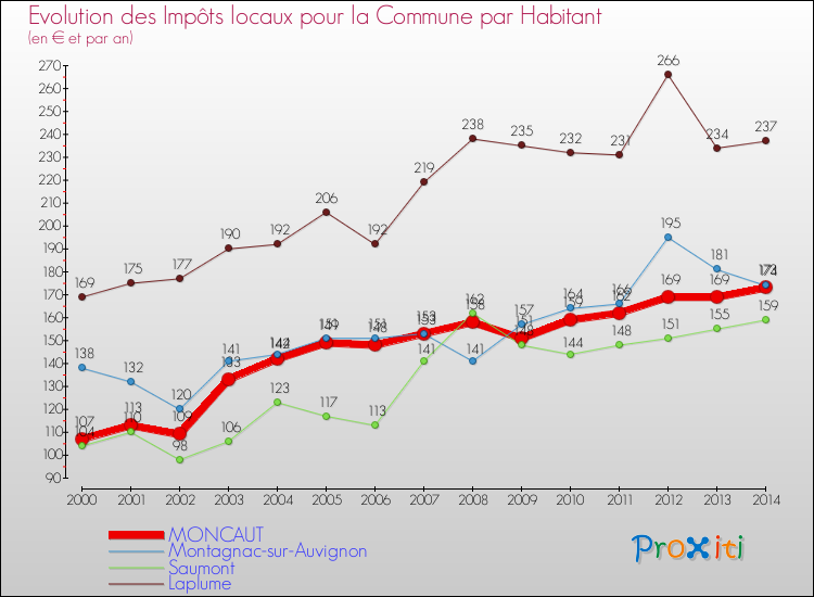 Evolution et montant des impôts locaux par Habitant pour MONCAUT et les communes proches de 2000 à 2014 Comparaison des impôts locaux par habitant pour MONCAUT et les communes voisines de 2000 à 2014
