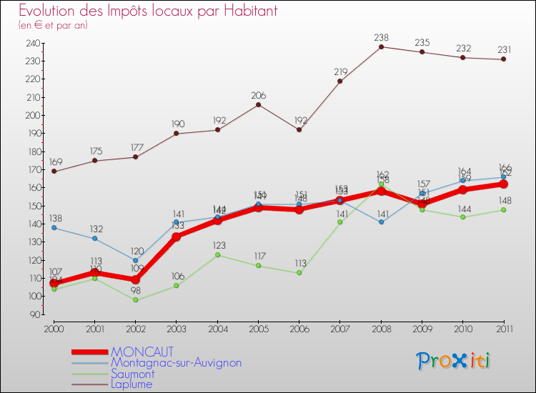 Evolution et montant des impôts locaux par Habitant pour MONCAUT et les communes proches Comparaison des impôts locaux par habitant pour MONCAUT et les communes voisines