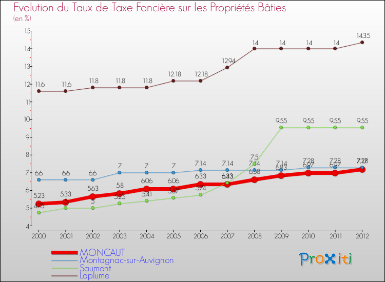 Evolution du taux de la taxe foncière sur le bati pour MONCAUT et les communes proches de 2000 à 2012 Comparaison des taux de taxe foncière sur le bati pour MONCAUT et les communes voisines de 2000 à 2012