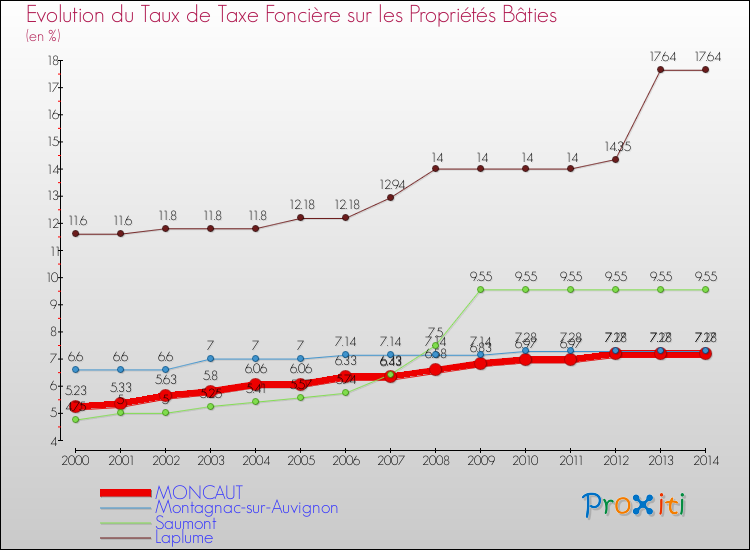 Evolution du taux de la taxe foncière sur le bati pour MONCAUT et les communes proches de 2000 à 2014 Comparaison des taux de taxe foncière sur le bati pour MONCAUT et les communes voisines de 2000 à 2014