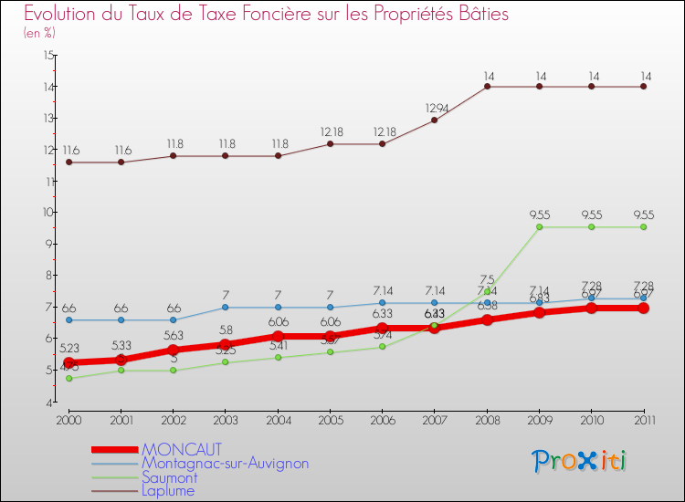Evolution du taux de la taxe foncière sur le bati pour MONCAUT et les communes proches Comparaison des taux de taxe foncière sur le bati pour MONCAUT et les communes voisines