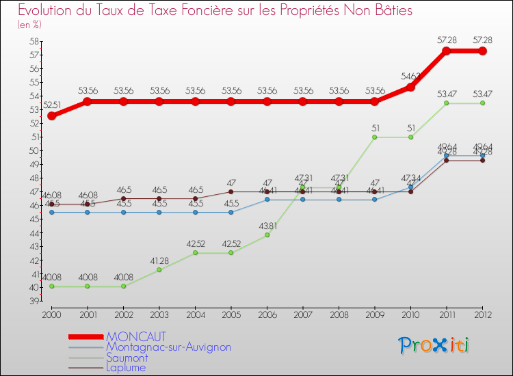 Evolution du taux de la taxe foncière sur les immeubles et terrains non batis pour MONCAUT et les communes proches de 2000 à 2012 Comparaison des taux de la taxe foncière sur les immeubles et terrains non batis pour MONCAUT et les communes voisines de 2000 à 2012