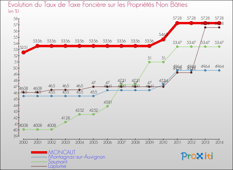 Evolution du taux de la taxe foncière sur les immeubles et terrains non batis pour MONCAUT et les communes proches de 2000 à 2014 Comparaison des taux de la taxe foncière sur les immeubles et terrains non batis pour MONCAUT et les communes voisines de 2000 à 2014