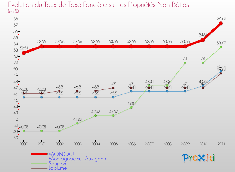 Evolution du taux de la taxe foncière sur les immeubles et terrains non batis pour MONCAUT et les communes proches Comparaison des taux de la taxe foncière sur les immeubles et terrains non batis pour MONCAUT et les communes voisines