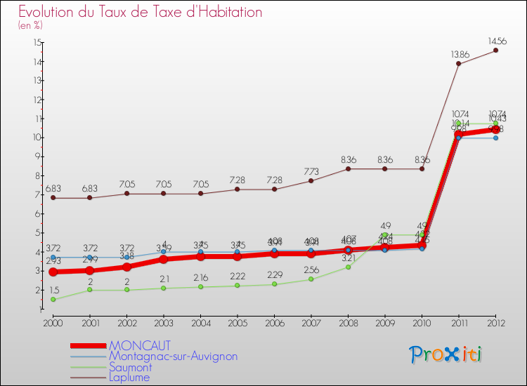 Evolution du taux de la taxe d'habitation pour MONCAUT et les communes proches Comparaison des taux de la taxe d'habitation pour MONCAUT et les communes voisines