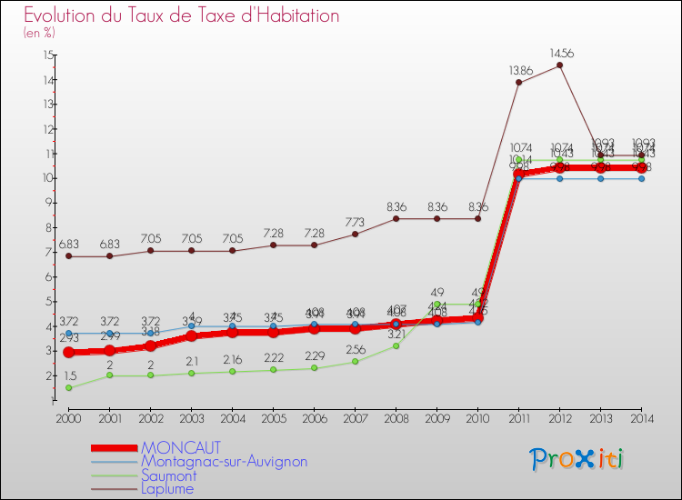 Evolution du taux de la taxe d'habitation pour MONCAUT et les communes proches de 2000 à 2014 Comparaison des taux de la taxe d'habitation pour MONCAUT et les communes voisines de 2000 à 2014