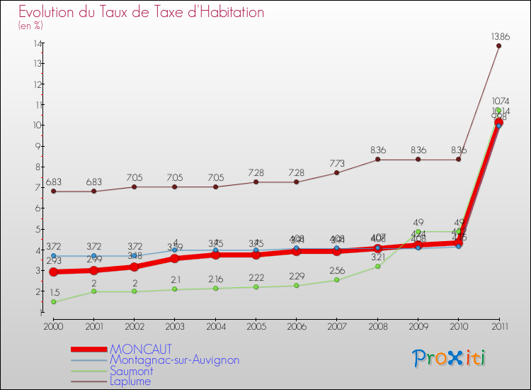 Evolution du taux de la taxe d'habitation pour MONCAUT et les communes proches Comparaison des taux de la taxe d'habitation pour MONCAUT et les communes voisines