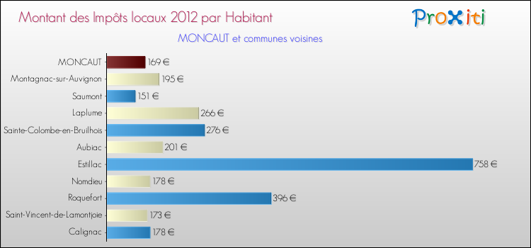 Montant des impôts locaux par Habitant pour MONCAUT et les communes proches Comparaison des impôts locaux par habitant pour MONCAUT et les communes voisines