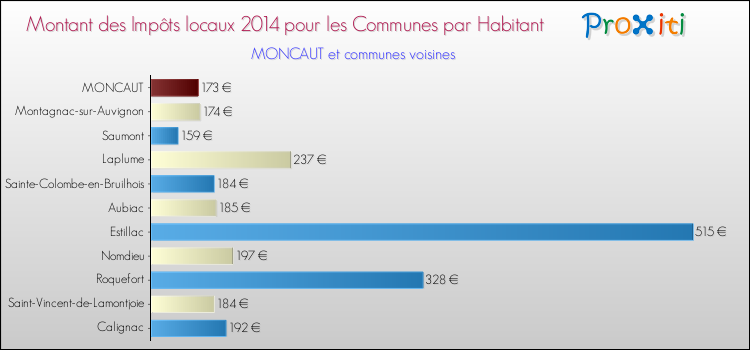 Montant des impôts locaux par Habitant pour MONCAUT et les communes proches en 2014 Comparaison des impôts locaux par habitant pour MONCAUT et les communes voisines en 2014