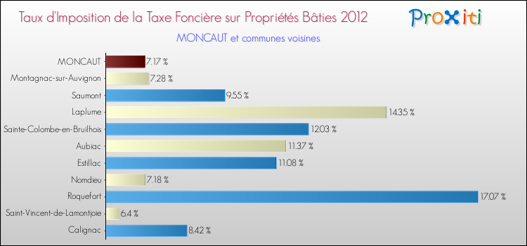 Taux d'imposition de la taxe foncière sur le bati 2012 pour MONCAUT et les communes proches Comparaison des taux d'imposition de la taxe foncière sur le bati 2012 pour MONCAUT et les communes voisines