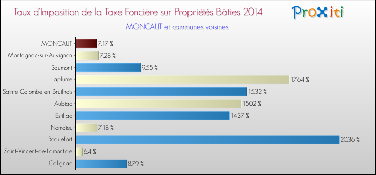 Taux d'imposition de la taxe foncière sur le bati 2014 pour MONCAUT et les communes proches Comparaison des taux d'imposition de la taxe foncière sur le bati 2014 pour MONCAUT et les communes voisines
