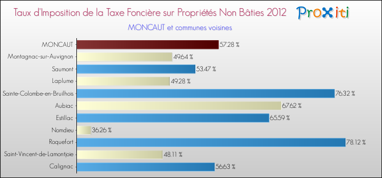 Taux d'imposition de la taxe foncière sur les immeubles et terrains non batis 2012 pour MONCAUT et les communes proches Comparaison des taux d'imposition de la taxe foncière sur les immeubles et terrains non batis 2012 pour MONCAUT et les communes voisines