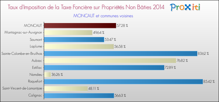 Taux d'imposition de la taxe foncière sur les immeubles et terrains non batis 2014 pour MONCAUT et les communes proches Comparaison des taux d'imposition de la taxe foncière sur les immeubles et terrains non batis 2014 pour MONCAUT et les communes voisines