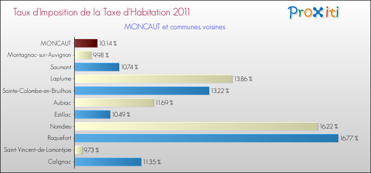 Taux d'imposition de la taxe d'habitation 2011 pour MONCAUT et les communes proches Comparaison des taux d'imposition de la taxe d'habitation 2011 pour MONCAUT et les communes voisines