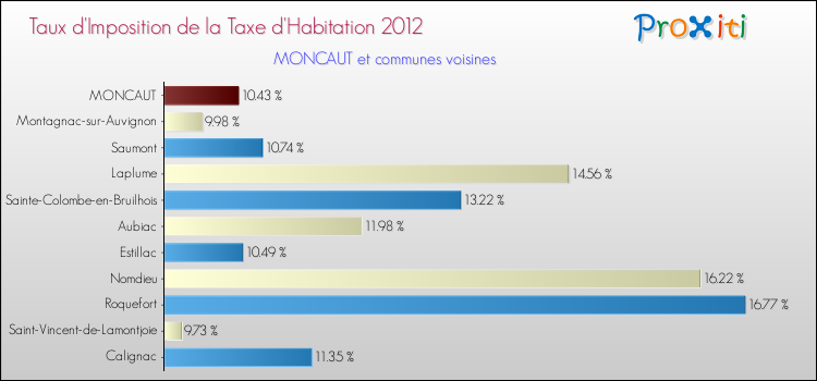 Taux d'imposition de la taxe d'habitation 2012 pour MONCAUT et les communes proches Comparaison des taux d'imposition de la taxe d'habitation 2012 pour MONCAUT et les communes voisines