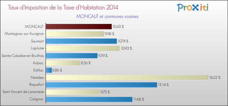 Taux d'imposition de la taxe d'habitation 2014 pour MONCAUT et les communes proches Comparaison des taux d'imposition de la taxe d'habitation 2014 pour MONCAUT et les communes voisines