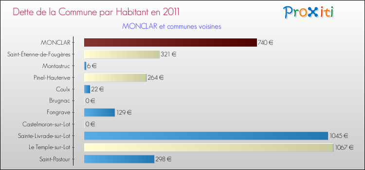 Dette par habitant de la commune en 2011 pour MONCLAR et les communes proches Comparaison de la dette par habitant de la commune en 2011 pour MONCLAR et les communes voisines