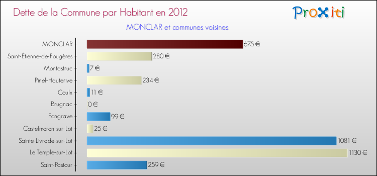 Dette par habitant de la commune en 2012 pour MONCLAR et les communes proches Comparaison de la dette par habitant de la commune en 2012 pour MONCLAR et les communes voisines