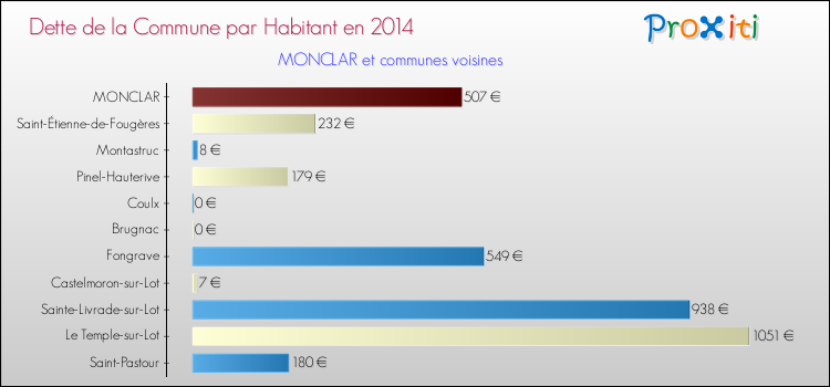 Dette par habitant de la commune en 2014 pour MONCLAR et les communes proches Comparaison de la dette par habitant de la commune en 2014 pour MONCLAR et les communes voisines
