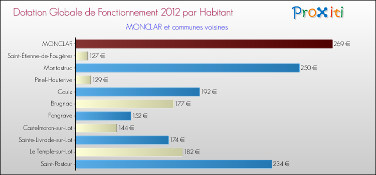 Montant des dotations globales de fonctionnement DGF par Habitant pour MONCLAR et les communes proches Comparaison des des dotations globales de fonctionnement DGF par habitant pour MONCLAR et les communes voisines