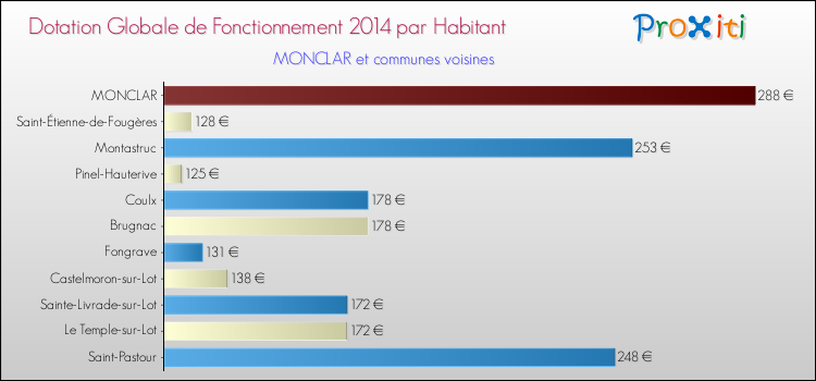 Montant des dotations globales de fonctionnement DGF par Habitant pour MONCLAR et les communes proches en 2014. Comparaison des des dotations globales de fonctionnement DGF par habitant pour MONCLAR et les communes voisines en 2014.