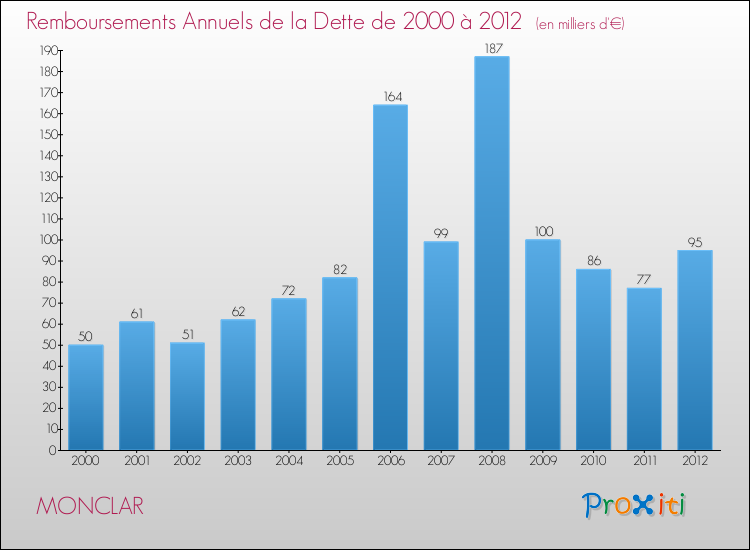 Evolution de l'annuité de la dette pour la commune de MONCLAR de 2000 à 2012 Annuités de la dette pour MONCLAR de 2000 à 2012