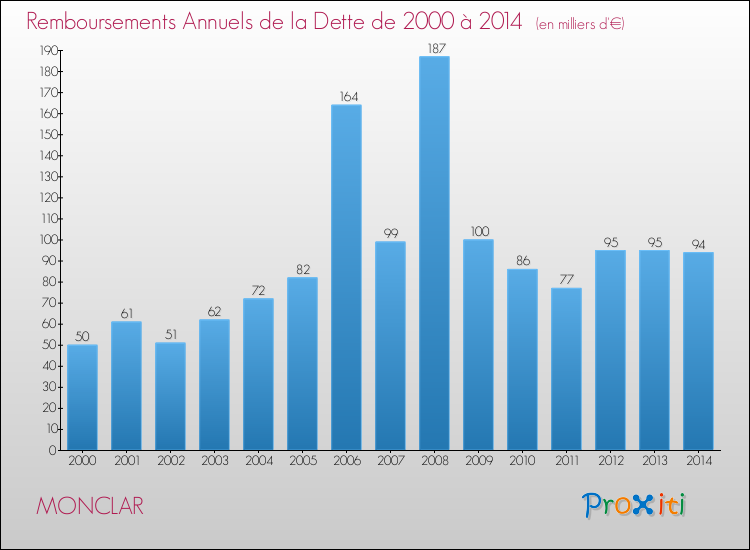 Evolution de l'annuité de la dette pour la commune de MONCLAR de 2000 à 2014 Annuités de la dette pour MONCLAR de 2000 à 2014
