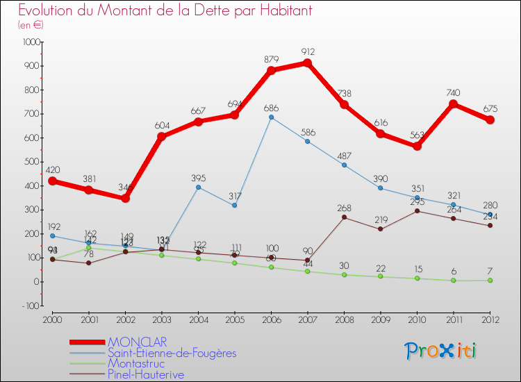 Evolution de la dette par habitant pour la commune de MONCLAR et les communes proches de 2000 à 2012 Comparaison de la dette par habitant pour MONCLAR et les communes voisines de 2000 à 2012