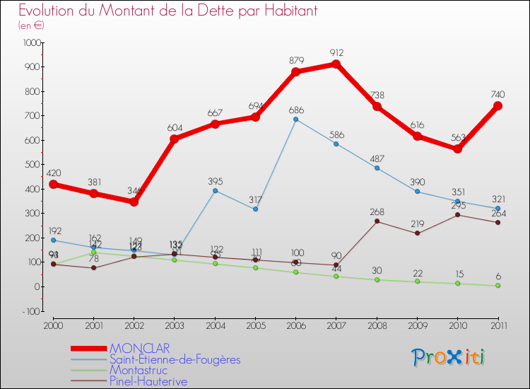 Evolution de la dette par habitant pour la commune de MONCLAR et les communes proches Comparaison de la dette par habitant pour MONCLAR et les communes voisines