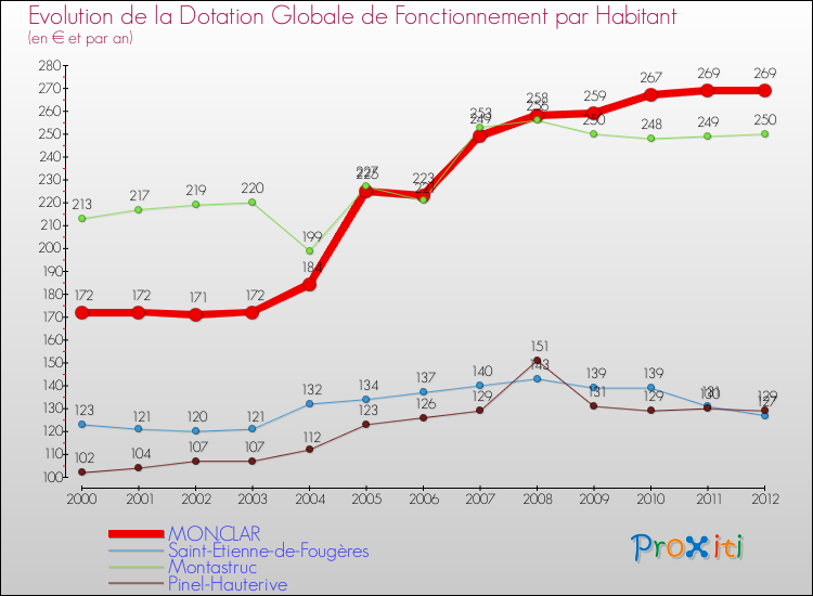 Evolution et montant de la dotation globale de fonctionnement par Habitant pour MONCLAR et les communes proches Comparaison des dotations globales de fonctionnement par habitant pour MONCLAR et les communes voisines