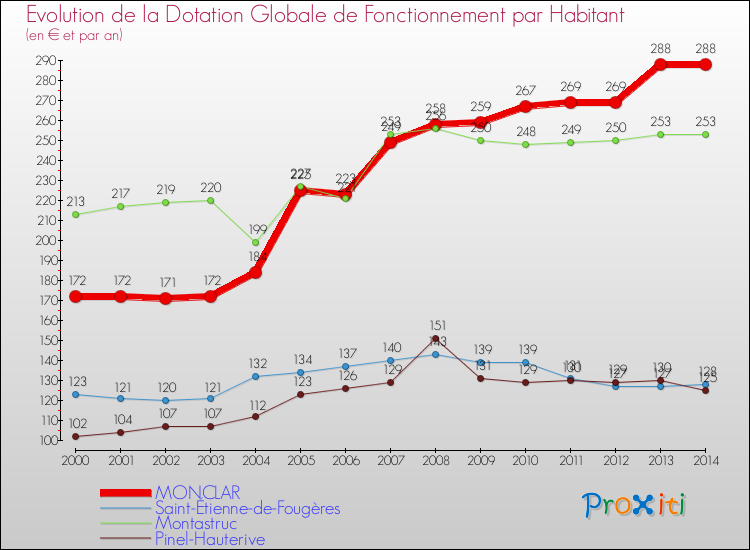Evolution et montant de la dotation globale de fonctionnement par Habitant pour MONCLAR et les communes proches de 2000 à 2014. Comparaison des dotations globales de fonctionnement par habitant pour MONCLAR et les communes voisines de 2000 à 2014.