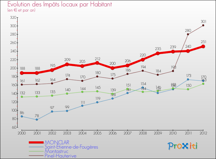 Evolution et montant des impôts locaux par Habitant pour MONCLAR et les communes proches Comparaison des impôts locaux par habitant pour MONCLAR et les communes voisines
