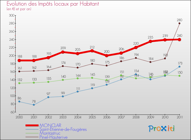 Evolution et montant des impôts locaux par Habitant pour MONCLAR et les communes proches Comparaison des impôts locaux par habitant pour MONCLAR et les communes voisines