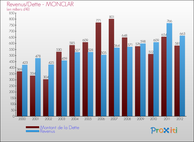 Evolution comparée de la dette et des revenus pour la commune de MONCLAR de 2000 à 2012 Comparaison de la dette et des revenus pour MONCLAR de 2000 à 2012