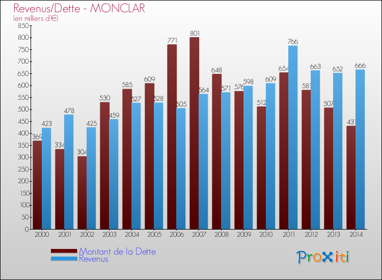 Evolution comparée de la dette et des revenus pour la commune de MONCLAR de 2000 à 2014 Comparaison de la dette et des revenus pour MONCLAR de 2000 à 2014