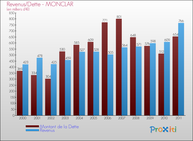 Evolution comparée de la dette et des revenus pour la commune de MONCLAR de 2000 à 2011 Comparaison de la dette et des revenus pour MONCLAR de 2000 à 2011
