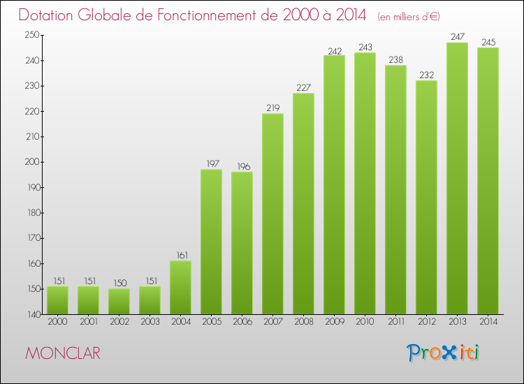 Evolution du montant de la Dotation Globale de Fonctionnement pour la commune de MONCLAR de 2000 à 2014 Evolution du montant de la Dotation Globale de Fonctionnement pour MONCLAR de 2000 à 2014