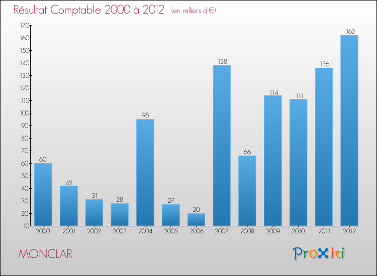 Evolution du résultat comptable pour la commune de MONCLAR de 2000 à 2012 Evolution du résultat comptable pour MONCLAR de 2000 à 2012