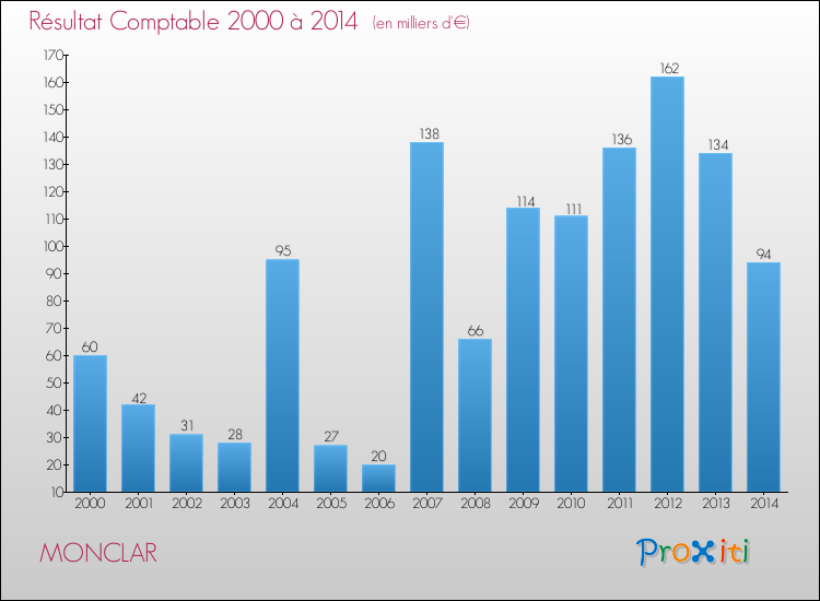 Evolution du résultat comptable pour la commune de MONCLAR de 2000 à 2014 Evolution du résultat comptable pour MONCLAR de 2000 à 2014