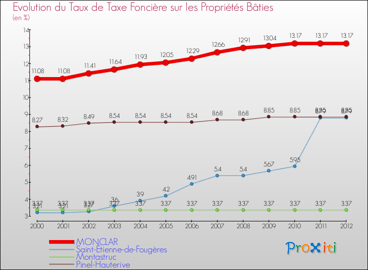 Evolution du taux de la taxe foncière sur le bati pour MONCLAR et les communes proches de 2000 à 2012 Comparaison des taux de taxe foncière sur le bati pour MONCLAR et les communes voisines de 2000 à 2012