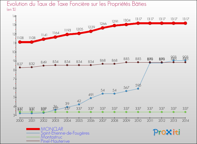 Evolution du taux de la taxe foncière sur le bati pour MONCLAR et les communes proches de 2000 à 2014 Comparaison des taux de taxe foncière sur le bati pour MONCLAR et les communes voisines de 2000 à 2014