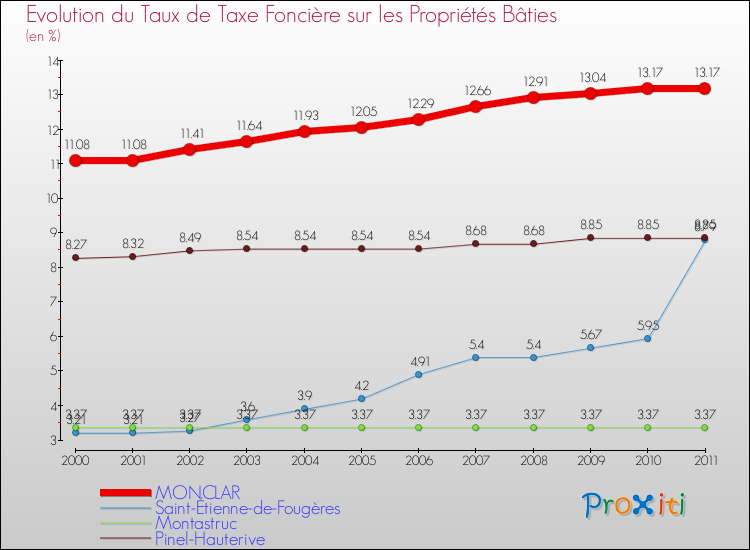 Evolution du taux de la taxe foncière sur le bati pour MONCLAR et les communes proches Comparaison des taux de taxe foncière sur le bati pour MONCLAR et les communes voisines
