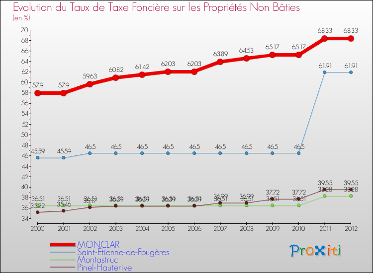 Evolution du taux de la taxe foncière sur les immeubles et terrains non batis pour MONCLAR et les communes proches de 2000 à 2012 Comparaison des taux de la taxe foncière sur les immeubles et terrains non batis pour MONCLAR et les communes voisines de 2000 à 2012