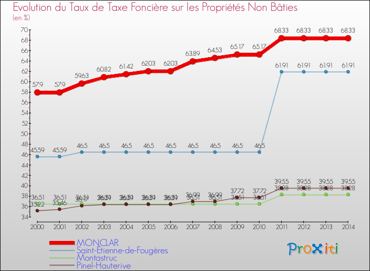 Evolution du taux de la taxe foncière sur les immeubles et terrains non batis pour MONCLAR et les communes proches de 2000 à 2014 Comparaison des taux de la taxe foncière sur les immeubles et terrains non batis pour MONCLAR et les communes voisines de 2000 à 2014