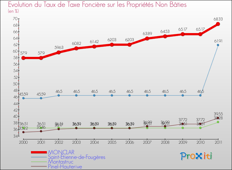 Evolution du taux de la taxe foncière sur les immeubles et terrains non batis pour MONCLAR et les communes proches Comparaison des taux de la taxe foncière sur les immeubles et terrains non batis pour MONCLAR et les communes voisines