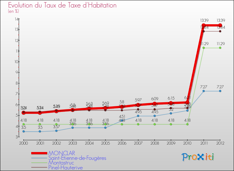 Evolution du taux de la taxe d'habitation pour MONCLAR et les communes proches Comparaison des taux de la taxe d'habitation pour MONCLAR et les communes voisines
