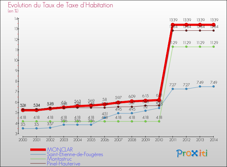 Evolution du taux de la taxe d'habitation pour MONCLAR et les communes proches de 2000 à 2014 Comparaison des taux de la taxe d'habitation pour MONCLAR et les communes voisines de 2000 à 2014